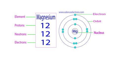 Protons, Neutrons, Electrons for Magnesium (Mg, Mg2+)