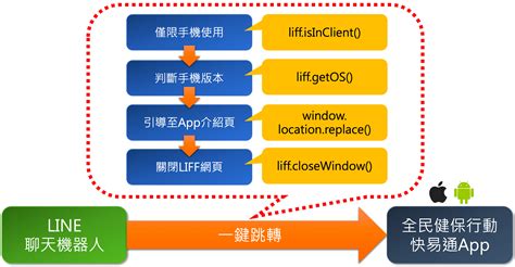 使用 LIFF v2 判斷手機作業系統，一鍵開啟正確的 App 介紹頁 - 奇步老爹