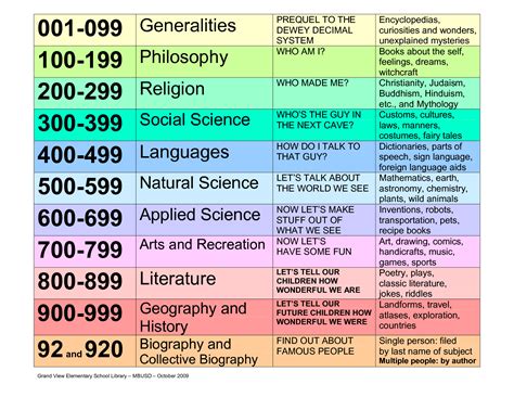 Dewey Decimal Classification Chart