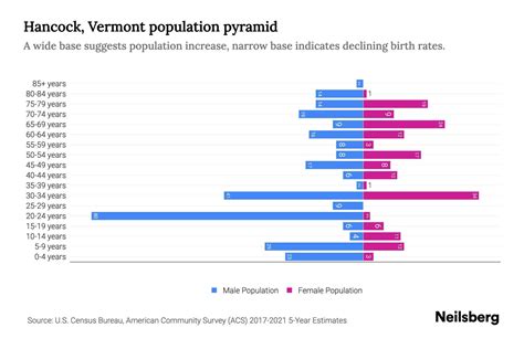 Hancock, Vermont Population by Age - 2023 Hancock, Vermont Age ...