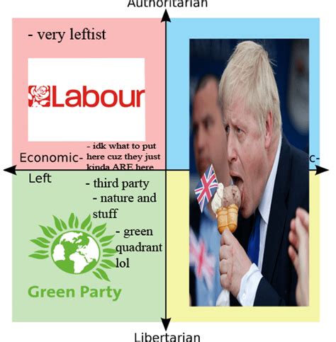 UK Election Meme. : r/PoliticalCompassMemes