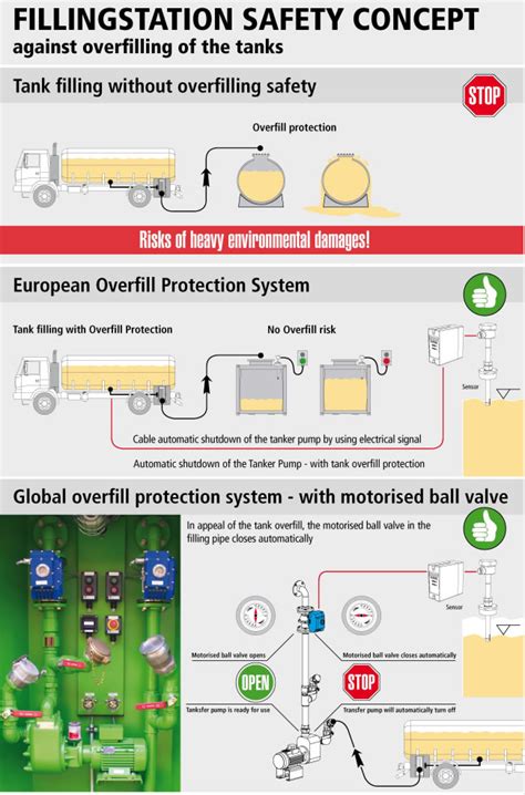 Filling station safety concept