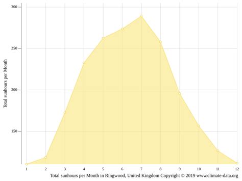 Ringwood climate: Weather Ringwood & temperature by month