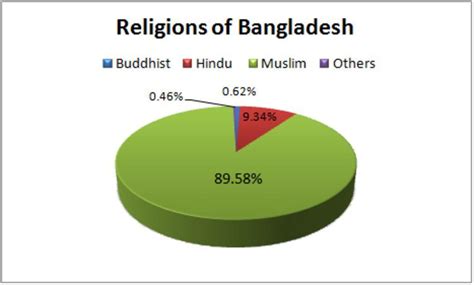 Free Images - SnappyGoat.com- bestof:Bangladesh religions.ru.png en Pie ...