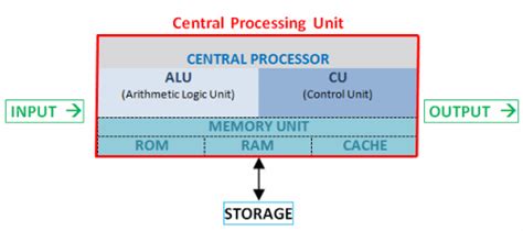 What is a CPU? (Central Processing Unit) | Webopedia