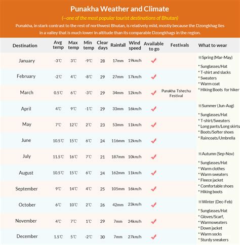 Weather and climate of Punakha