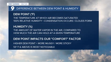 The Difference Between Dew Point and Humidity