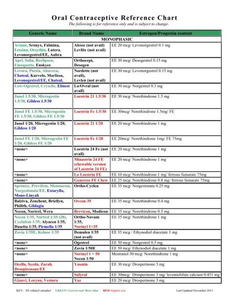 Oral Contraceptive Comparison Chart