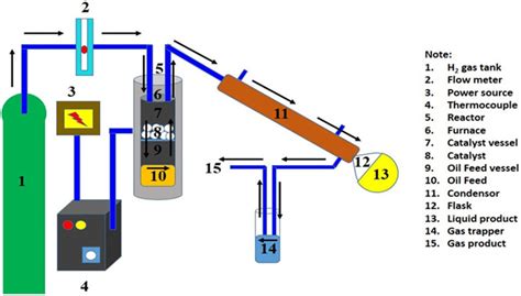 Schematic illustration of the hydrocracking reactor | Download ...