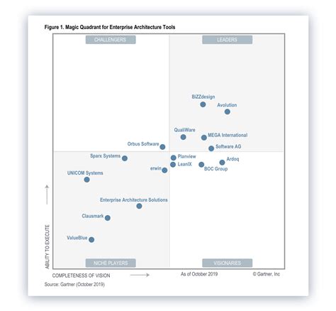 Gartner Magic Quadrant for Enterprise Architecture Tools 2019