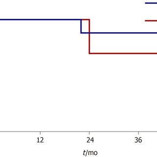 Long-term outcomes after ileostomy reversal. The reoperation rate after ...