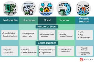 Natural Disasters Essay (900 words) | Types, Causes, Impact | eduCBA