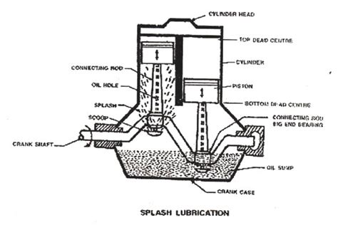 [DIAGRAM] Engine Lubrication System Diagram - MYDIAGRAM.ONLINE