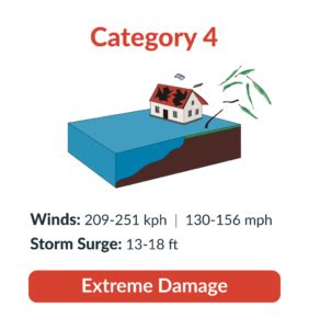 Hurricane Categories [+ Free Prep Checklist] - AlertMedia