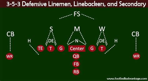 3-5-3 Defense (Coaching Guide With Images)