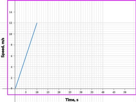 Speed Time Graph - GCSE Maths - Steps, Examples & Worksheet