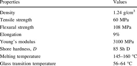 Physical and mechanical properties of as-received PLA filament | Download Scientific Diagram