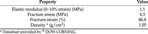 Properties of the silicone rubber material. | Download Scientific Diagram