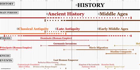 History Periods Timeline - HistoryTimeline.com