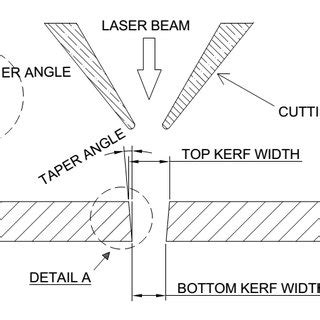 Taper angle formation. | Download Scientific Diagram