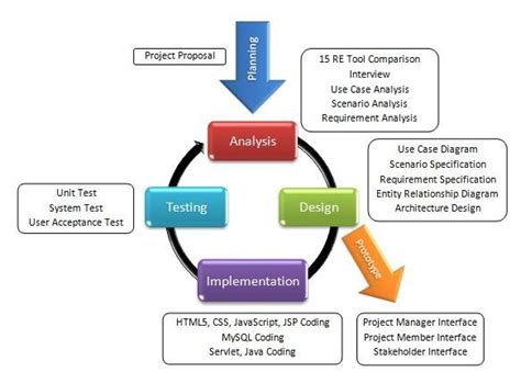 Evolutionary Prototyping SE methodology [20] | Download Scientific Diagram