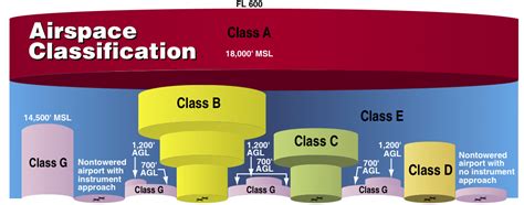 Lost communications in Class B or C airspace while flying VFR.