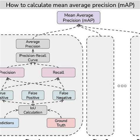 Object detection evaluation metrics We must first comprehend these... | Download Scientific Diagram