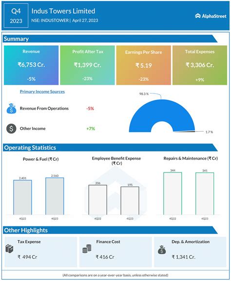 Indus Towers Limited; 23% Fall in Profits | AlphaStreet