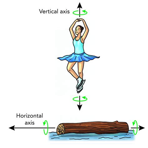 Axes of rotation | Illustration used in Gr 4-6 Natural Scien… | Flickr