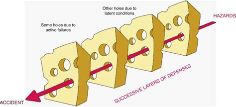 Fig. 5.1, [The Swiss Cheese model of...]. - Textbook of Patient Safety and Clinical Risk ...