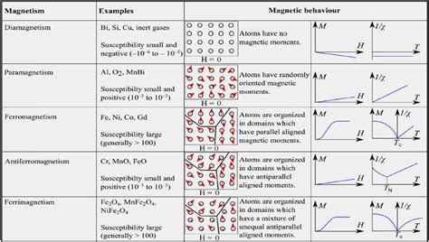 Explain the Different Methods of Magnetization