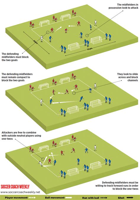 3 man midfield drill 3v3v3 | Soccer coaching, Soccer drills, Soccer