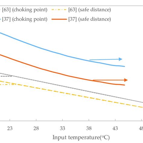 Variations of maximum safe CO2 pipeline length and choking point for ...