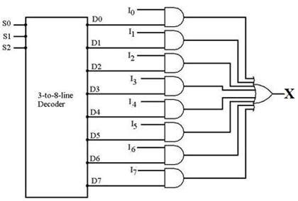 Design a dual 8-to-1 line multiplexer using a 3-to-8 line decoder and ...