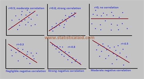 Correlation Analysis definition, formula and step by step procedure