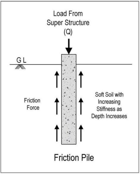 Classification of piles foundation