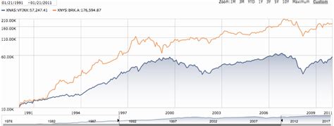 Berkshire Hathaway Stock History Chart: A Visual Reference of Charts ...