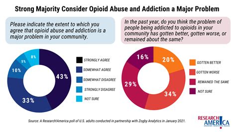 An Epidemic Within a Pandemic: The Opioid Crisis and COVID-19 - Research!America