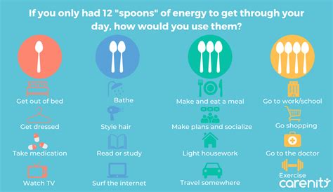 Spoon theory: What is it and how can it help people living with chronic ...