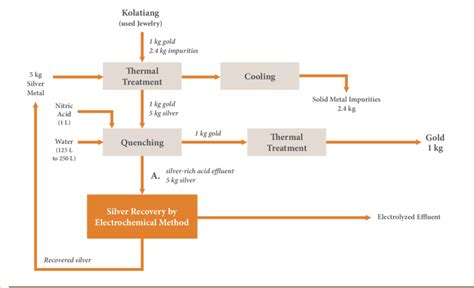 Flow diagram of the gold-smelting process incorporating the proposed... | Download Scientific ...