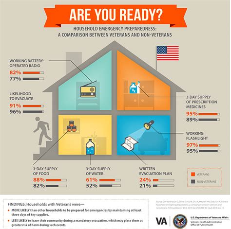 Emergency Preparedness Infographic