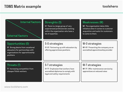 TOWS Matrix explained: example and template - Toolshero