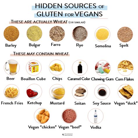 Gluten Foods Chart