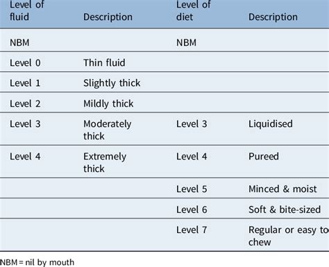 Levels Of Dysphagia Diet