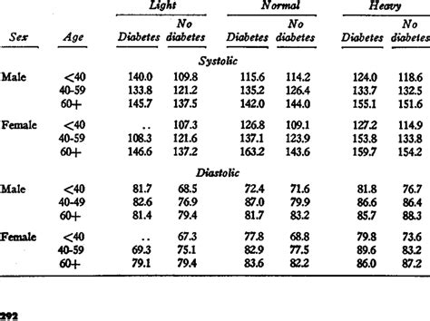 Blood Pressure Chart By Height And Weight