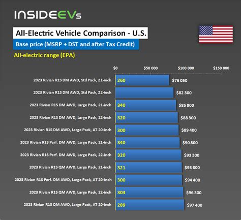 2023 Rivian R1S: Prices And Estimated Range