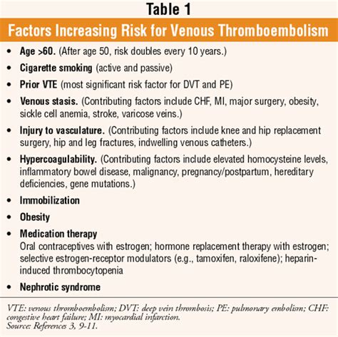 Venous Thrombosis: Pathogenesis and Potential for Embolism