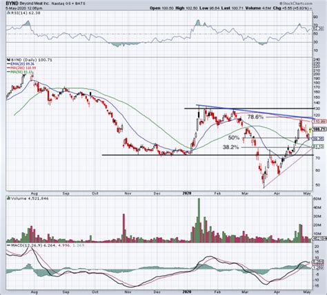 Beyond Meat Stock: How to Trade After Earnings Report - TheStreet