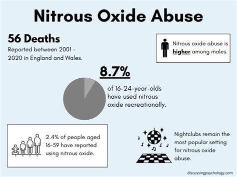 Nitrous Oxide Abuse: Effects, Health Risks and Treatment - Discussing Psychology