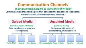 Communication Channels - Simply Coding